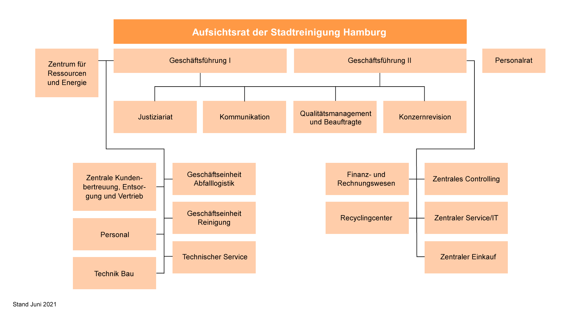 Grafik der Führungsstruktur der SRH