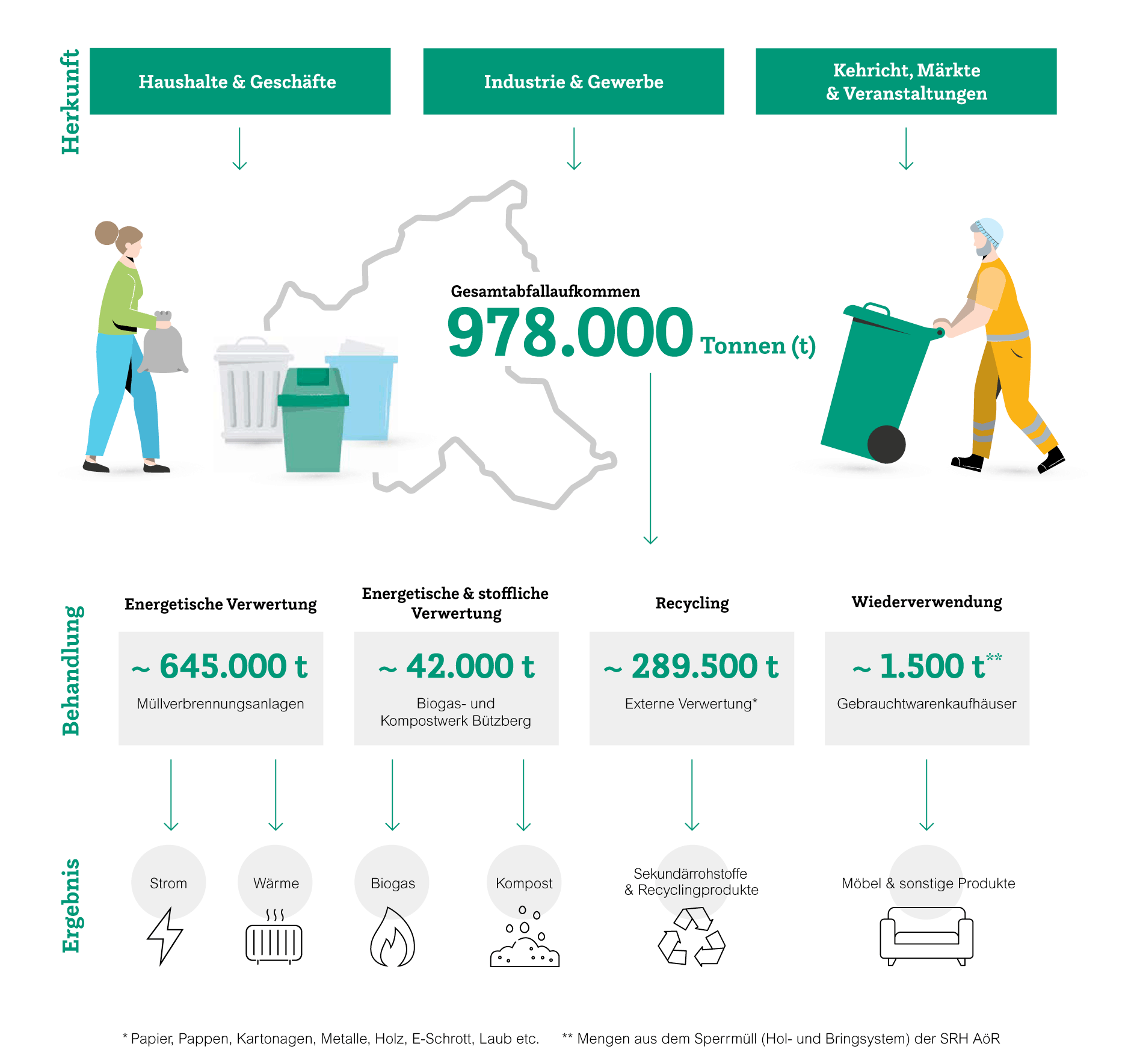 Grafik über das Abfallmanagement