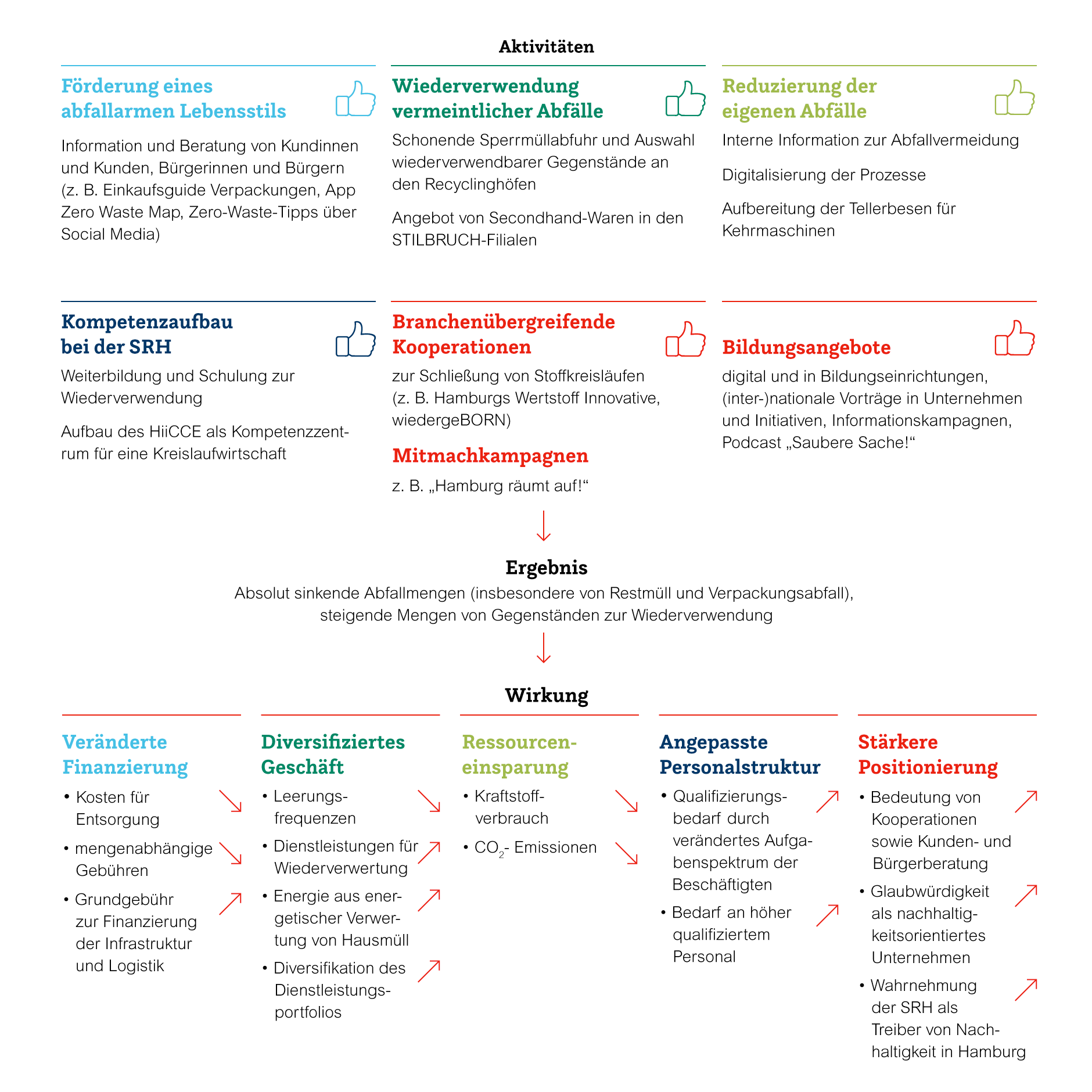 Grafik Wirkungsmodell