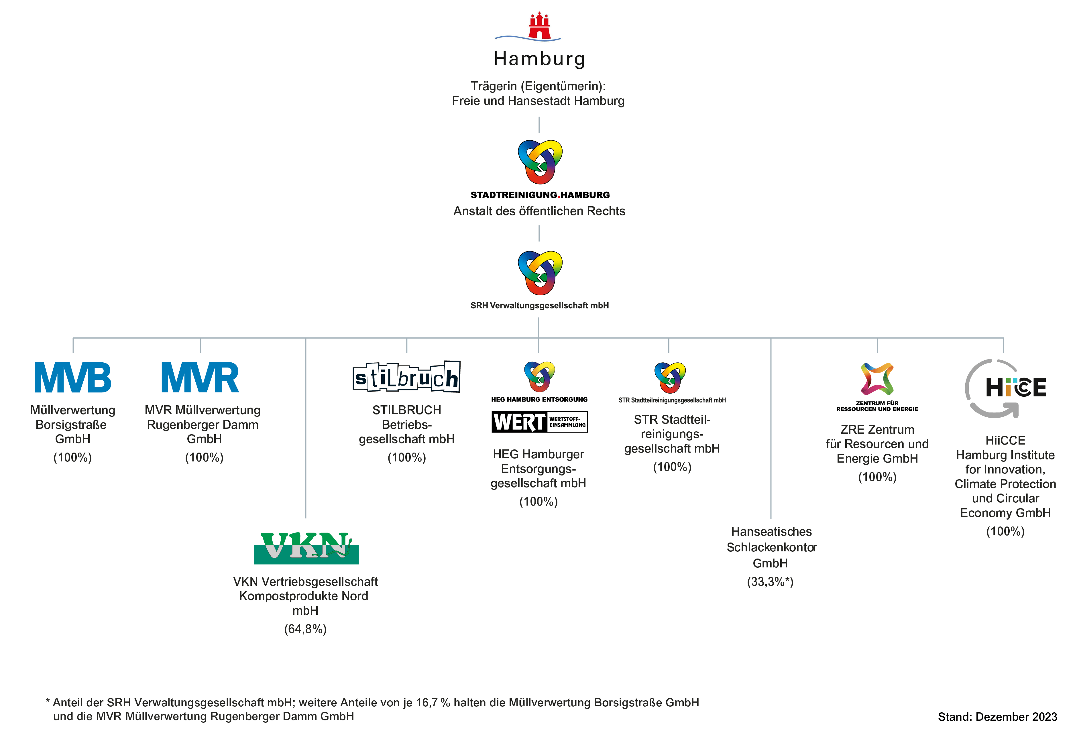 Diagramm der Konzernstruktur