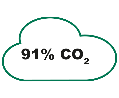 91% CO₂